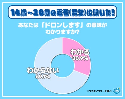 令和の若者の約３割「ドロンします」の意味を知っている！？その理由とは