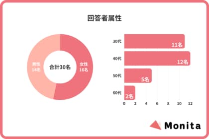 現代人の「生活維持インフラ」の実態を可視化。30名の詳細調査で判明した、QOLを支える『120%依存アイテム』とその選定ロジック