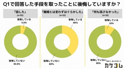 8割が 離婚を決めた際 子供に何かしら説明をした と回答 離婚とは言わずはぐらかした 人で 後悔している 人は40 も 離婚 話をどう子供に伝えたか 子供に伝えたことに後悔しているかを調査