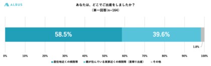 コロナ禍での出産 に関する調査 居住地近くの病院で出産58 5 里帰り出産39 6