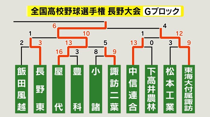 Gブロック