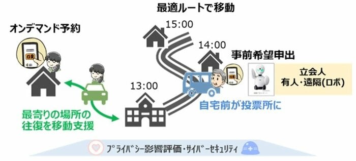 ※オンデマンド型移動期日前投票所による模擬投票のイメージ(画像提供:KDDI)