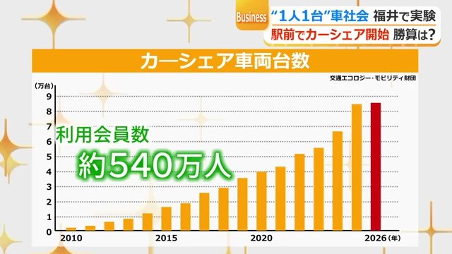 全国では右肩上がりに増加するカーシェア車両