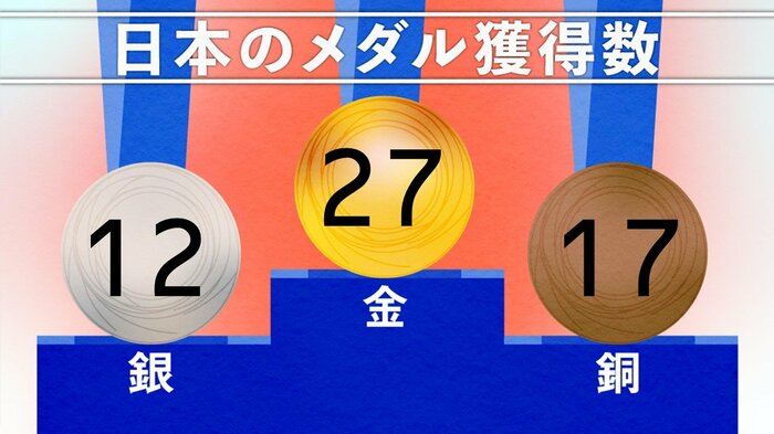8月7日22時10分現在
