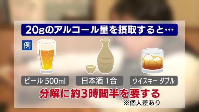 20gのアルコール量 分解に約3時間半