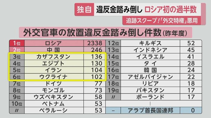 3位以下はカザフスタン、エジプト、イラン、ウクライナと続く