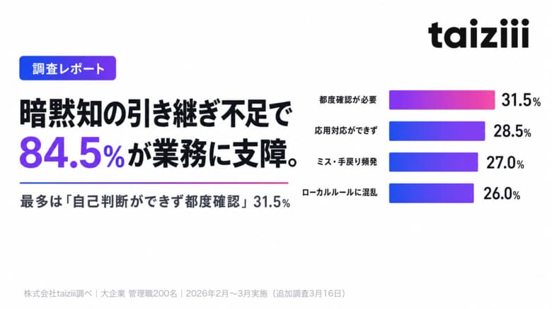 【業務引き継ぎに関する実態調査】暗黙知の引き継ぎ不足で、84.5%が業務に支障。最多は「自己判断ができず都度確認」（31.5%）。