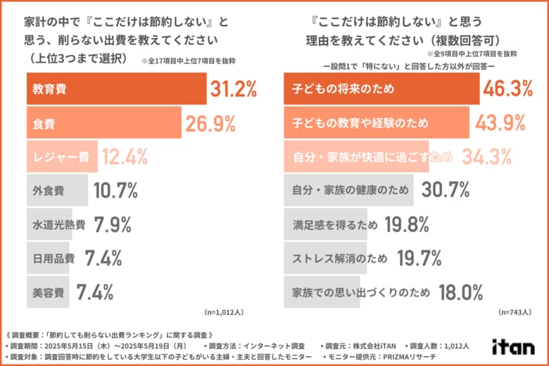【子育て家庭の葛藤】物価高でも「教育費だけは削れない」が最多!どうすれば削らずにやりくりできる?家計を守る「知恵」と「選択」が明らかに