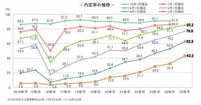 <確報版> 25卒学生の6月1日時点の就職活動調査
