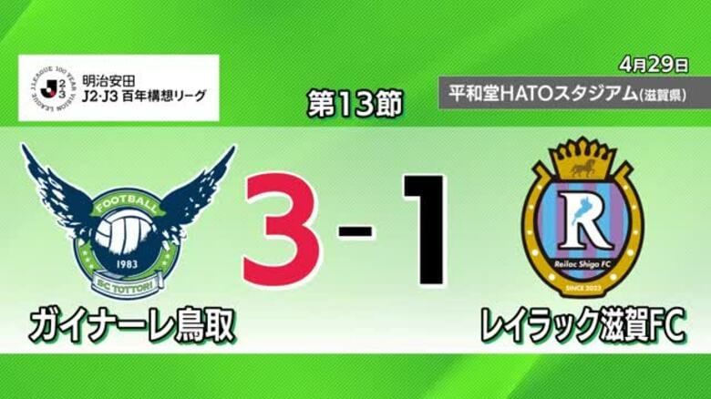 【Ｊリーグ】ガイナーレ鳥取が連敗脱出！レイラック滋賀を相手に“Ｊ先輩”の意地を見せ逆転勝ち｜FNNプライムオンライン