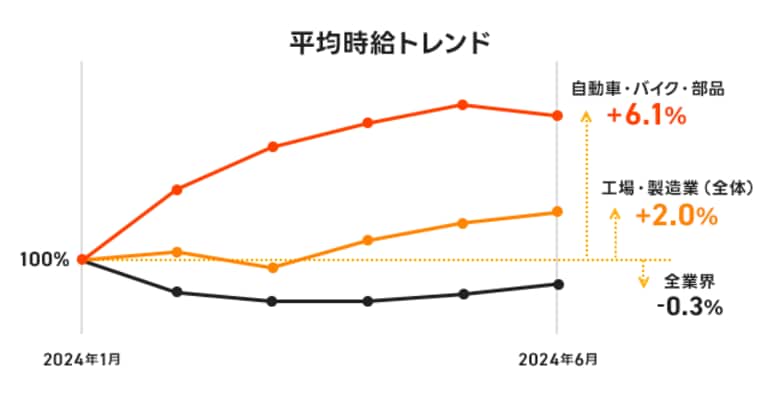 【工場・製造業の時給調査】直近半年の平均時給が工場・製造業は+2.0%、うち自動車業界は+6.1%