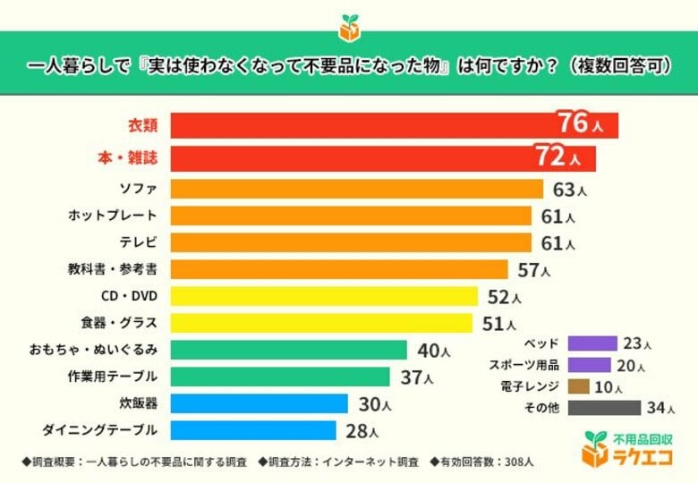 一人暮らしで不要品になったもの1位は『衣類』！親からもらった物で不要になりやすいのは〇〇【一人暮らしの不要品に関する調査】