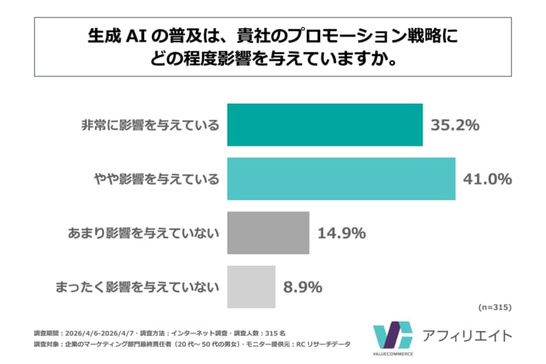 企業のマーケティング部門最終責任者の75%以上が、生成AIの普及は自社のプロモーション戦略に「影響を与えている」と回答！