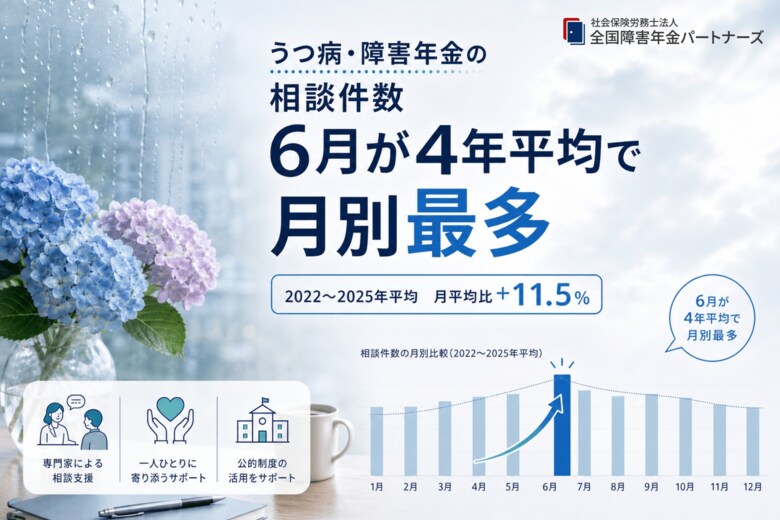 【自社調査】うつ病・障害年金の相談数、6月が4年平均で月別最多
