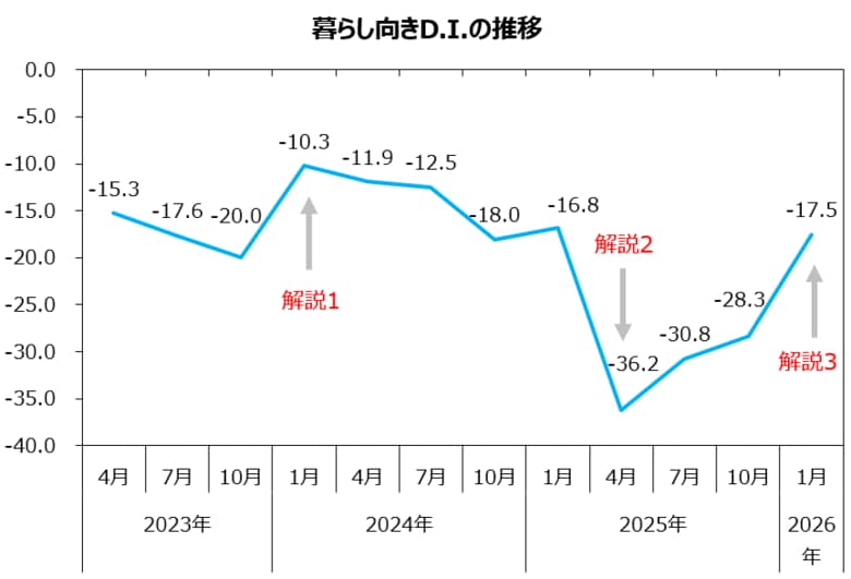 生活の厳しさ継続　「ショッパー暮らし向きD.I.」はマイナス17.5～3期連続上昇で回復傾向も　2026年は改善と足踏みを左右する重要局面
