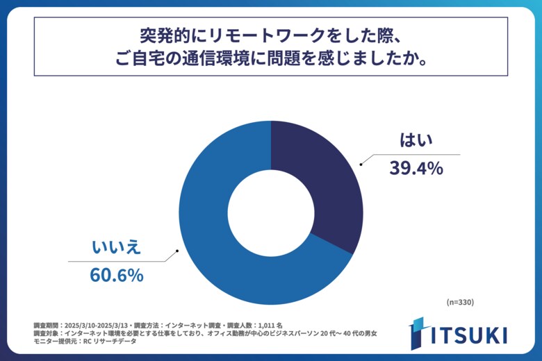 普段オフィス勤務をしているビジネスパーソンの約4割が、突発的なリモートワーク時、自宅の通信環境に問題を感じている!株式会社ITSUKIが「突発的なリモートワーク時の通信環境に関する実態調査」を実施!
