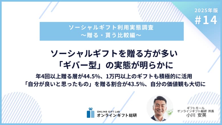 ～2025年版ソーシャルギフト利用実態調査～ソーシャルギフトを贈る方が多い「ギバー型」の実態が明らかに
