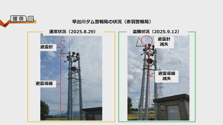 ダムで“避雷針の盗難”相次ぐ…新潟県内18カ所で確認 復旧費用は700万円以上に「地域住民にとって重要な施設…絶対にやめて」｜FNNプライムオンライン