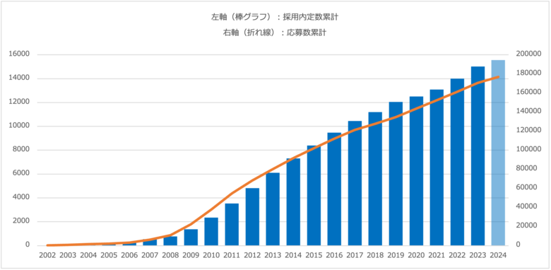 「ホテル求人ドットコム(R)」採用者数が累計1万5千人突破!採用内定獲得数の増加を発表。