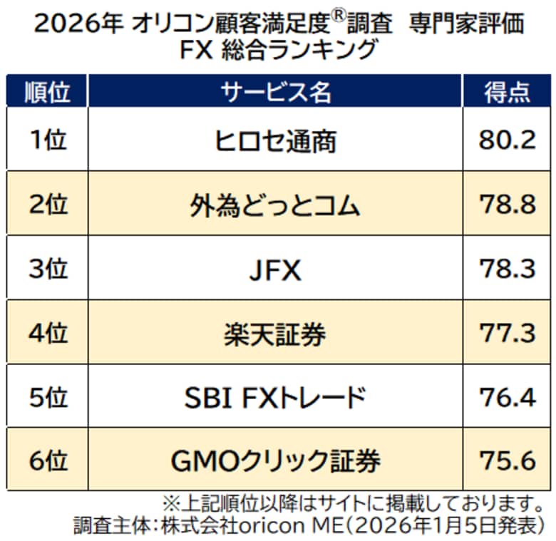 専門家が評価した『ネット証券』『FX』『iDeCo（証券会社／銀行）』ランキング発表┃【楽天証券】が『ネット証券』『iDeCo 証券会社』で2冠