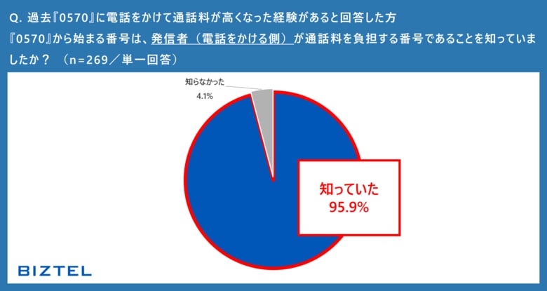 【0120・0570番号に関する意識調査】0570番号で離れる顧客の気持ち。96％が有料と認識するも「かけ放題対象外」などの理由で生じる“ステルス課金”が要因か。