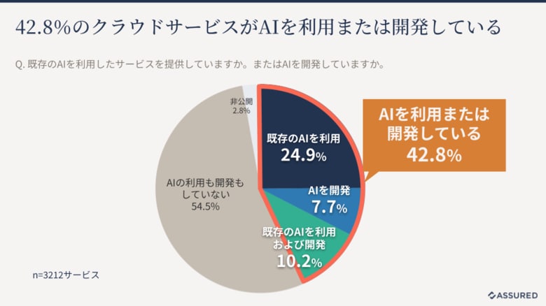 約4割のSaaSがAIを利用または開発。SaaSの「隠れAI」に注意（Assured調査）