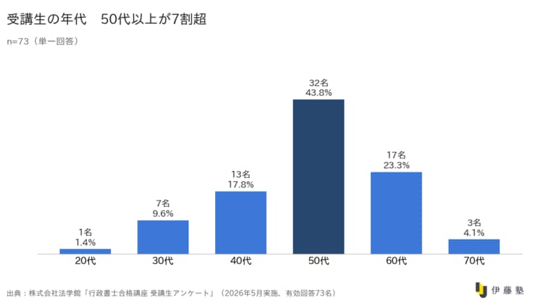 【調査レポート】行政書士をめざす受講生の約9割が就労しながら学習「仕事に活かすため」が最多