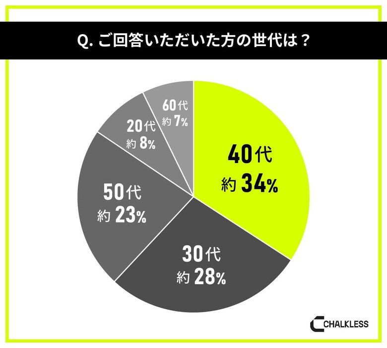 サイクリング経験者を対象にした滑り止めに関する意識調査