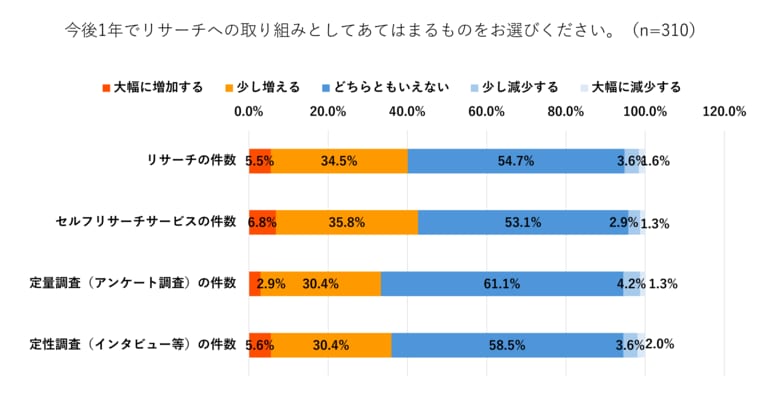 【2025年版】セルフリサーチサービス利用実態調査の結果を発表