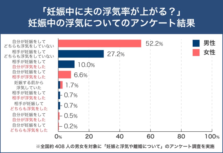 「妊娠中に夫の浮気が増える」はウソ?ホント?妊娠中の浮気を経験した夫婦の実態を調査