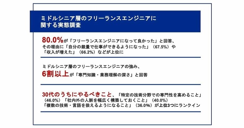 【年収800万円以上のミドルシニアフリーランスエンジニアに聞いた】8割が「フリーランスエンジニアになって良かった」と回答！成功者が教える「30代でやるべき三本柱」とは？
