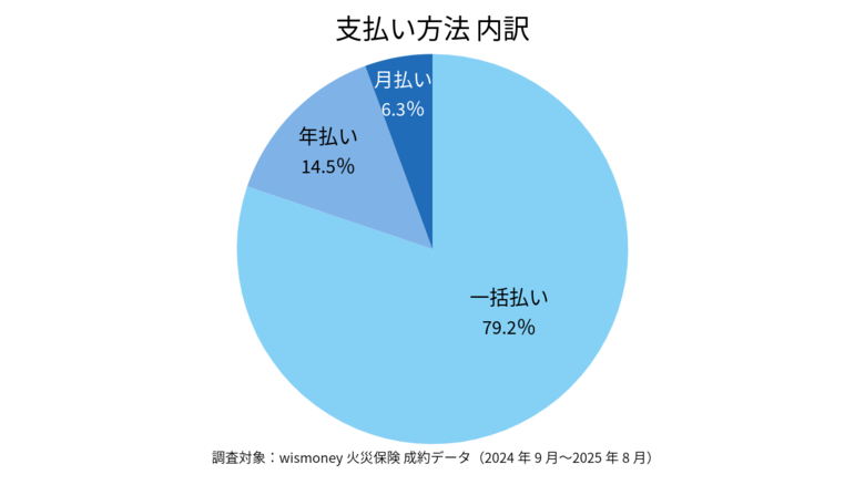 火災保険成約者の約8割が「一括払い」を選択｜契約期間は「1年」と「5年」に二極化