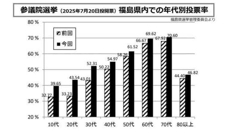 20代投票率は10ポイント超上昇 「生活に直結する争点」影響か＜2025参院選・福島県年代別投票率＞｜FNNプライムオンライン