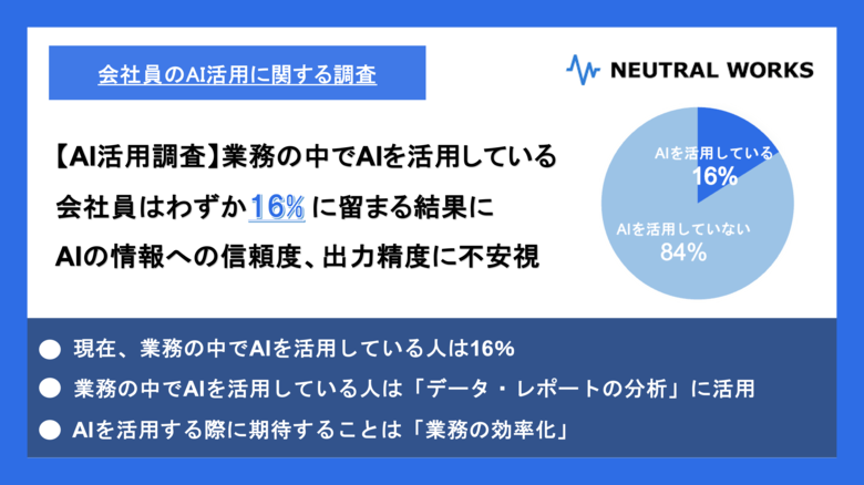 【AI活用調査】AIを活用している会社員はわずか16%に留まる結果に