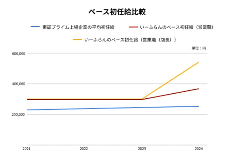【いーふらん】学生に多くの選択肢を。「いーふらん新卒初任給と日本の大卒初任給の比較調査結果」を発表