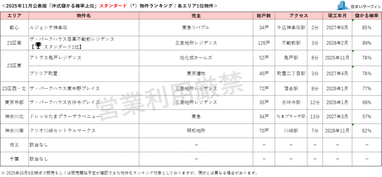 [住まいサーフィン]資産性の保たれやすいマンションがわかる首都圏エリア別「沖式儲かる確率上位マンションランキング」2025年11月版公表