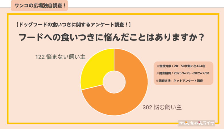 【飼い主にアンケート!】愛犬のドッグフードへの食いつきに関するアンケート調査