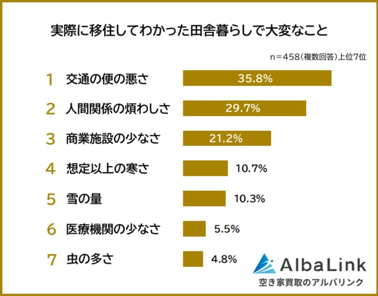 【実際に移住してわかった田舎暮らしで大変なことランキング】経験者458人アンケート調査