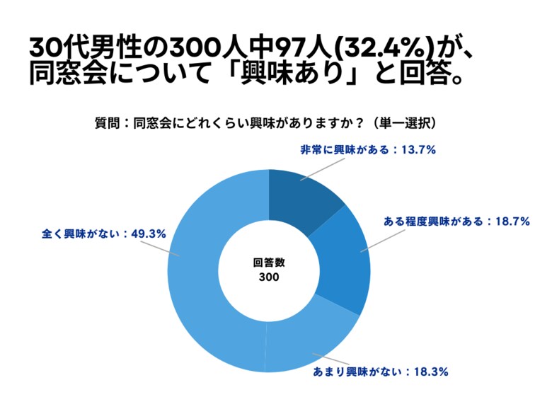 30代男性の300人中97人(32.4%)が、同窓会について「興味あり」と回答【同窓会に関するアンケート】