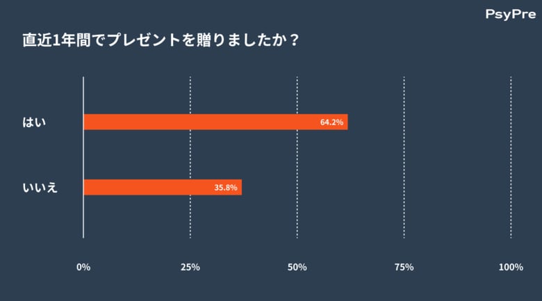【ギフト選びの &quot;AI&quot; 活用率は？】情報収集は「検索エンジン」から始まり、購入までは「オンラインショップ」「SNS」が大きく影響か｜約1,000名に調査