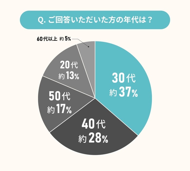夫婦別寝問題に決着!夫婦の寝室「分ける派」「分けない派」徹底調査
