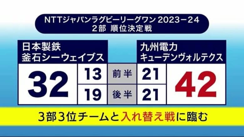 日本製鉄釜石シーウェイブス　九州に敗れ２部６位が確定＜岩手県＞｜FNNプライムオンライン