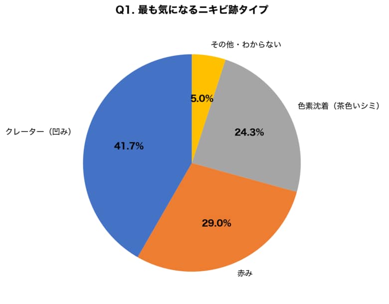 【ニキビ跡治療の選び方】タイプ別に最適解が異なる！調査でわかった3つの誤解と8割が知らない治療法