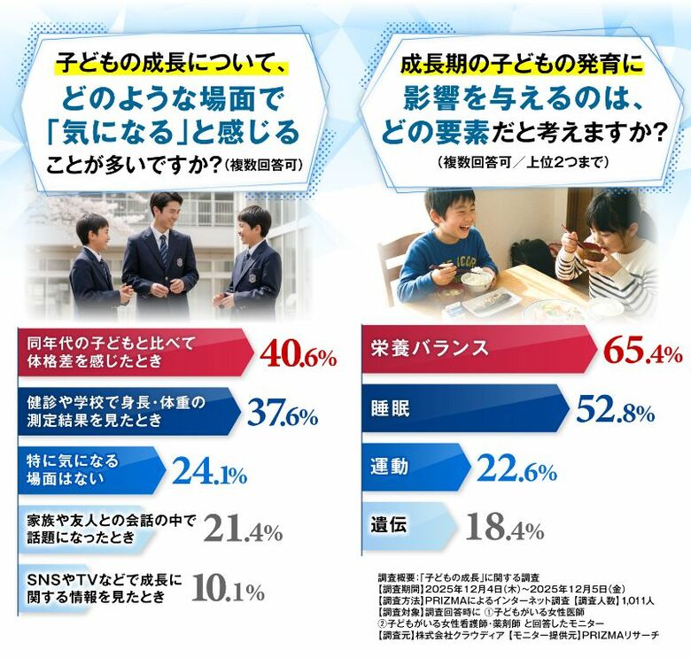 ママ医師たちの過半数が成長期の我が子に飲ませたい！サプリって？【GPCワン・プレミアム】