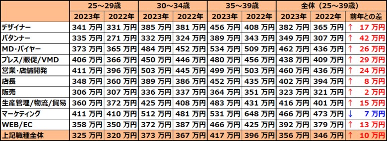 アパレル・ファッション業界「2023年版 平均年収」を発表「平均年収」356万円、「平均年間賞与額」60万円となり、ともに前年より上昇