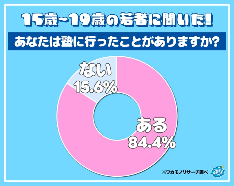 令和の若者に聞いた！「行ってみて良かった塾ランキング」を大発表！