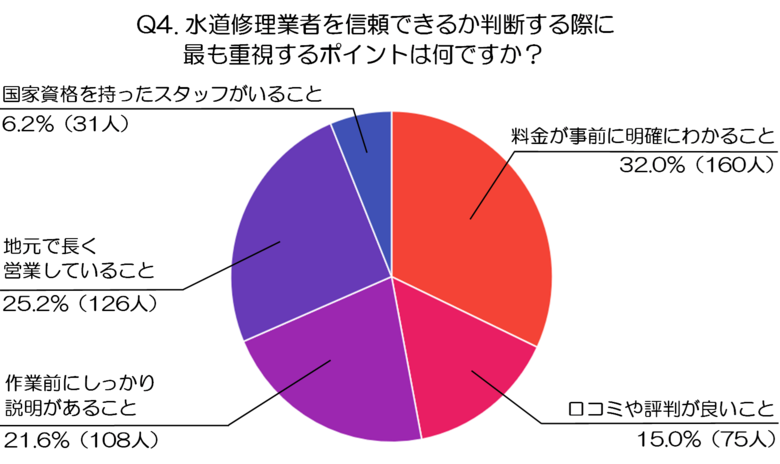 【後編】急な水回りトラブル時の動き方：500人調査で分かった信頼できる水道修理業者の選び方（水道修理業者、株式会社N-Vision調べ）