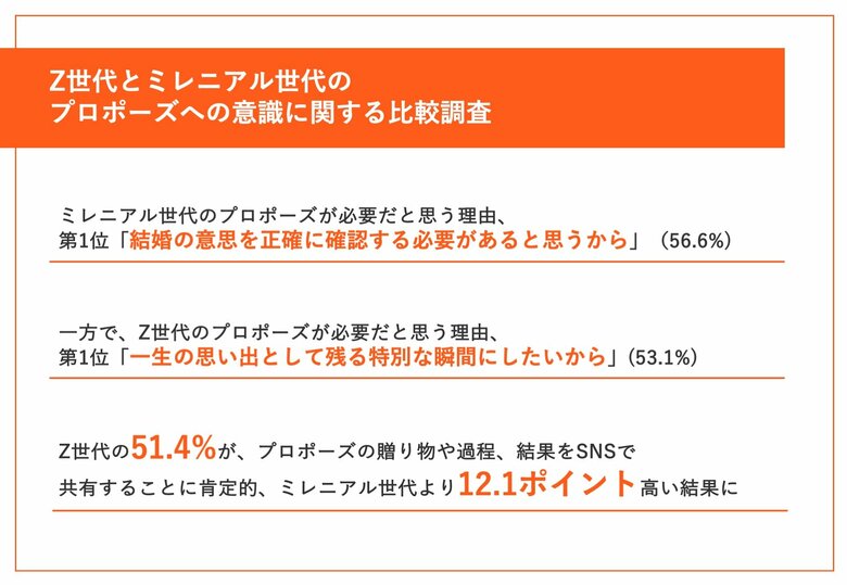 【6月2日の「プロポーズの日」を前に、ミレニアル世代とZ世代の価値観を比較!】ミレ二アル世代の理想のプロポーズ第1位は「日常に寄り添ったシンプルなもの」、Z世代は・・?