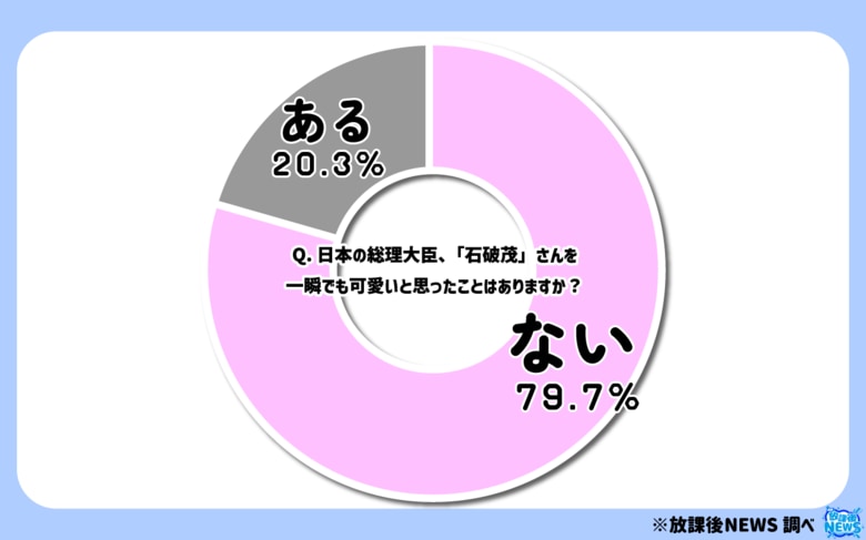 令和の現役女子高生の５人に１人「石破首相はカワイイ」その一部を大公開！