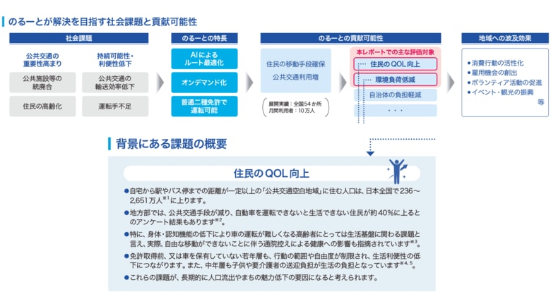 三菱商事がAIオンデマンドバス「のるーと」インパクトレポート公表　三菱総合研究所が作成協力